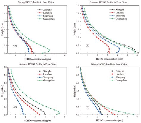 Identification of O3 Sensitivity to Secondary HCHO and NO2 Measured by ...