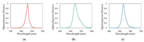 Experimental Demonstration of 3 × 3 MIMO LED-to-LED Communication Using ...