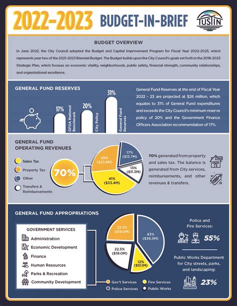 City Budgets | Tustin, CA