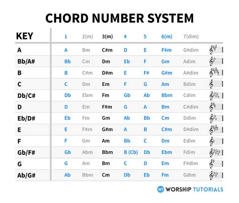 Nashville Number System Cheat Sheet The Nashville Number System