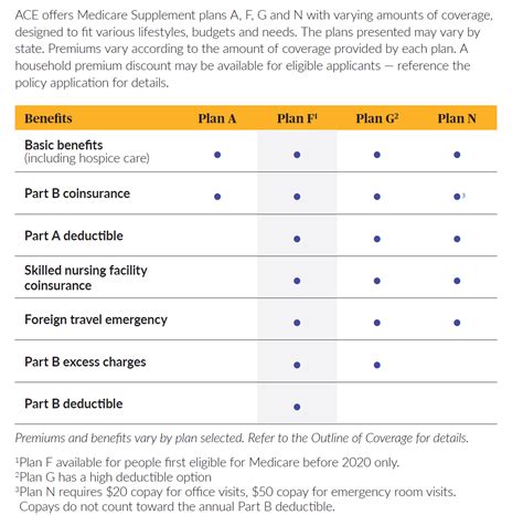 ACE Medicare Supplement Plans Reviews | CoverRight