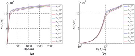 An Anisotropic Model for Magnetostriction and Magnetization Computing ...