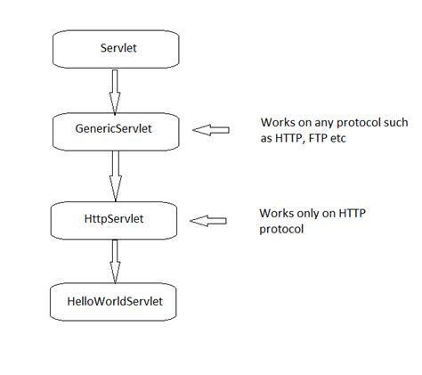 Image result for Life Cycle of Servlet Java
