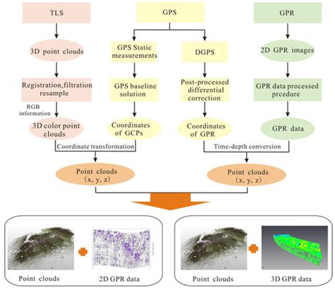 Integration of Terrestrial Laser Scanner (TLS) and Ground Penetrating ...
