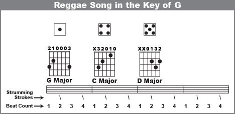 Image result for Guitarra Reggae Tutorial