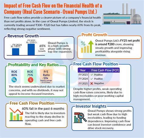 Free Cash Flow Ratios Explained: Meaning, Formula & Examples (Part 2)