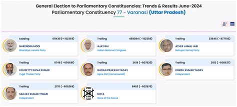 Varanasi Election Results 2024 Highlights: PM Narendra Modi wins by a ...