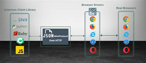 Image result for JavaScript Selenium Tech Architecture