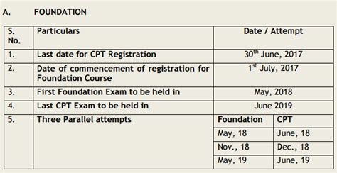 Revised Scheme of Education for CA Course, FAQs and Implementation ...