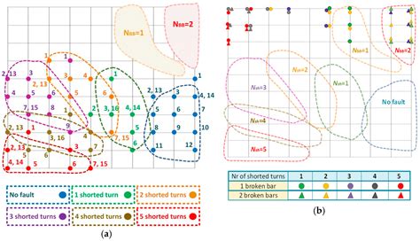 Application of Self-Organizing Neural Networks to Electrical Fault ...
