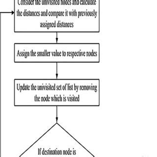 Image result for Flowchart for Dijkstra Algorithm