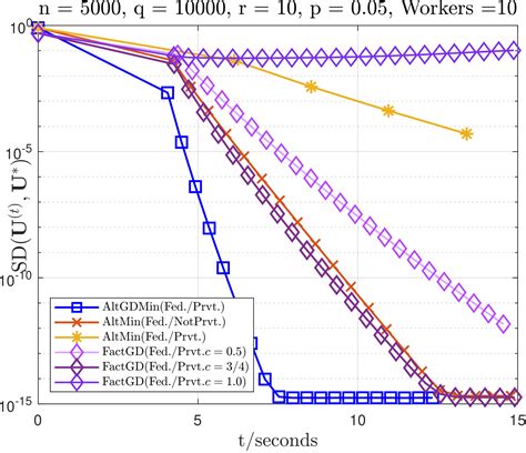 Rezultat imagine pentru Matrix Completion