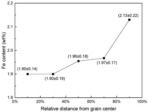 Effects of Homogenization Heat Treatment on the Fe Micro-Segregation in ...