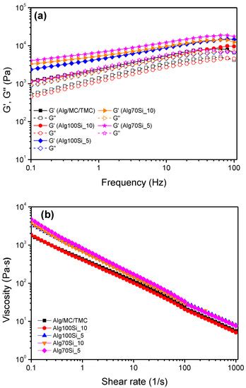 Applied Sciences | Special Issue : Advances in Bioprinting for Tissue ...