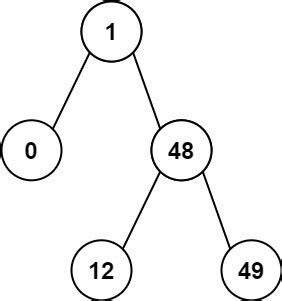 Minimum Distance Between BST Nodes - DSA Problem | Talentd