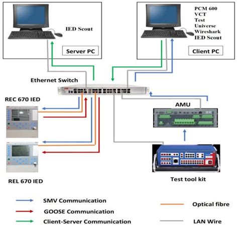 Hardware Development and Interoperability Testing of a Multivendor-IEC ...