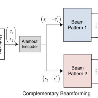 Hybrid Beamforming MATLAB Tutorial 的图像结果