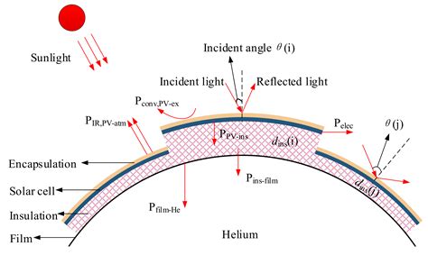 Multidisciplinary Optimization of Thermal Insulation Layer for ...