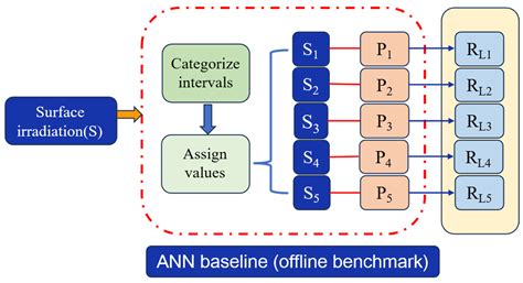 Simplification of ANN-Based Adaptive Load Prediction and Offline ...