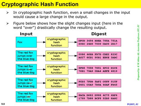 Image result for Hash Function in Cryptography