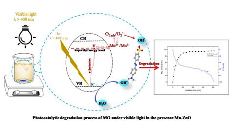 Structural, Optical and Photocatalytic Properties of Mn Doped ZnO ...