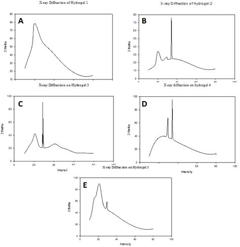 Fig. 5: X-ray diffraction studies of the keratin based hydrogels A) PPG ...