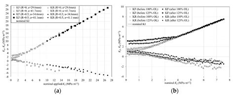 Investigation of Plasticity Effects on Growing Fatigue Cracks Using the ...