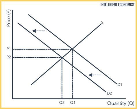 Supply and Demand Graph 的图像结果