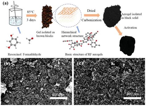 Carbon Aerogel Based Waterborne Ultra-Black Coatings with High Light ...