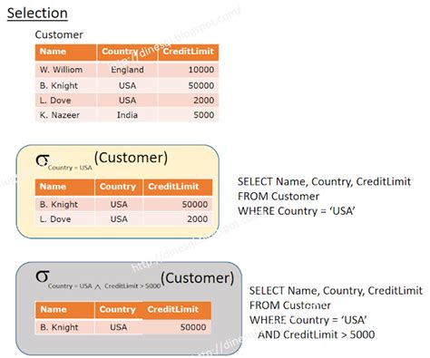 Image result for Relational Algebra Table Examples