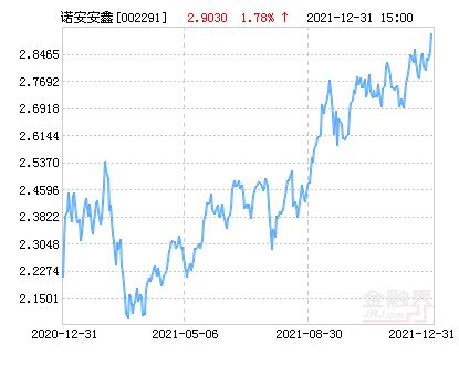 诺安安鑫灵活配置混合基金最新净值涨幅达1.78％_政策_行业_背景