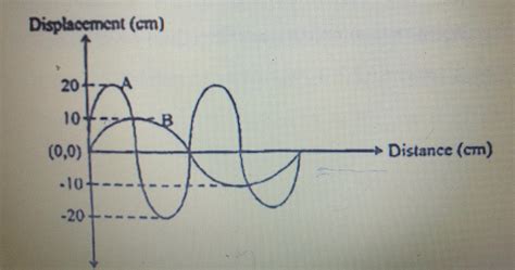 Displacement-distance graph of two sound waves A and B, travelling in ...
