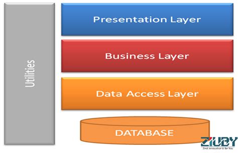 Image result for Layered Approach in Software Engineering NPTEL