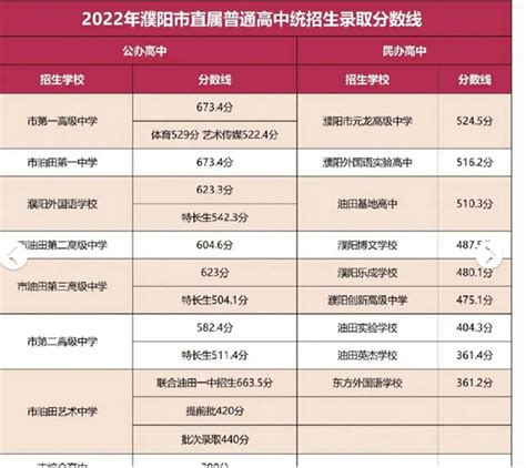 濮阳各高中的中考录取分数线2024年(排名表)