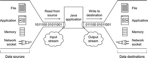 Image result for Java Stream Internal Structure