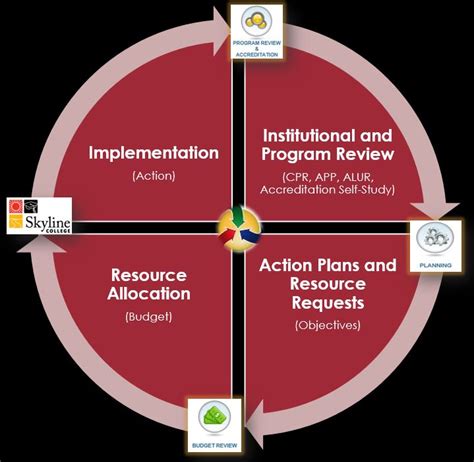 Image result for Program Review Image