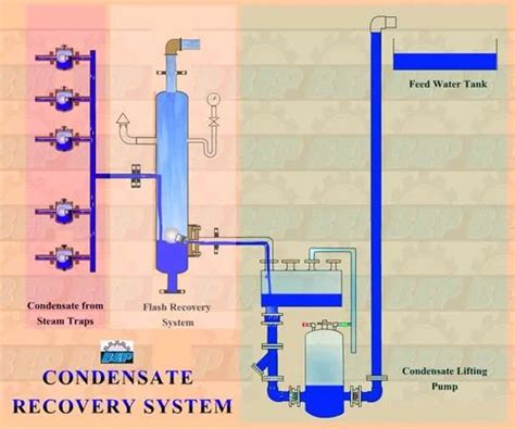 Steam Operated Condensate Pump Manufacturer from Pune