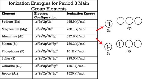 Largest Ionization Energy