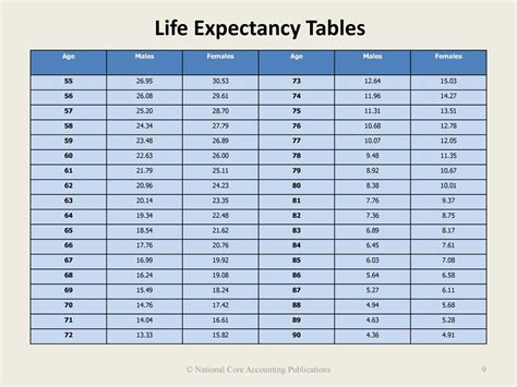 Image result for How to Use Single Life Expectancy Table