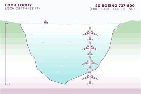 New image shows depth of Loch Ness compared to height of San Francisco's Golden Gate Bridge