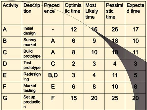 Image result for PERT/CPM Example