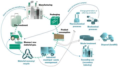 Bridging the Gaps for a ‘Circular’ Bioeconomy: Selection Criteria, Bio ...