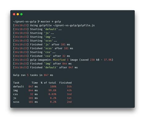 Image result for Gulp Testing