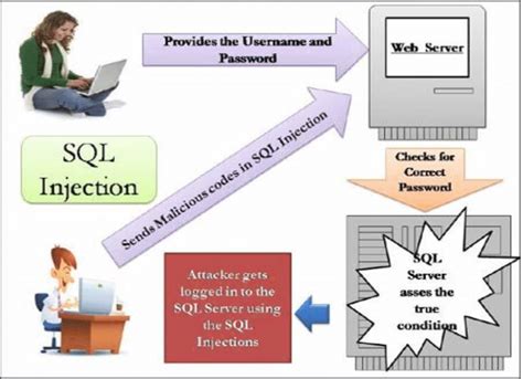 Image result for How SQL Injection Works