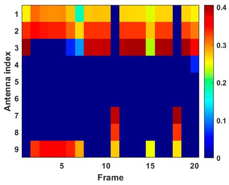 Joint Antenna Scheduling and Power Allocation for Multi-Target Tracking ...