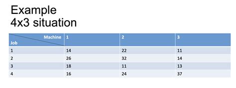 Image result for Two Machine N Job Algorithm INR