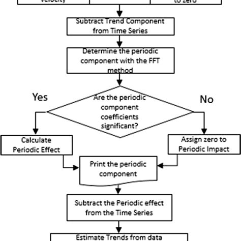 Image result for FFT Processign Using Excel