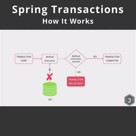Image result for Transaction Management in Spring