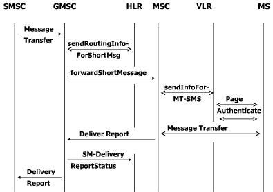 Image result for SMS Call Flow