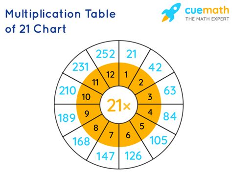 Image result for 21 Times Table Chart